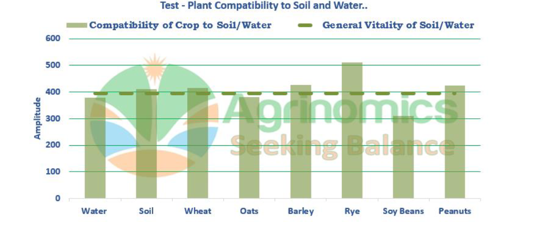 plant compatability to soil and water